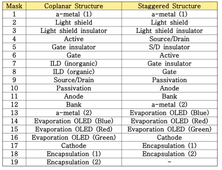 Coplanar 구조와 Staggered 구조의 AMOLED 공정 단계, Mask 수