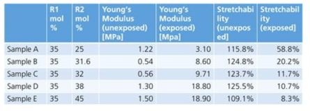 ISC 1 The effect of the ratio between vinyl groups (R1), methacrylic groups (R2) and the Young’s Modulus and the stretchability, for UV exposed and not UV exposed samples, respectively