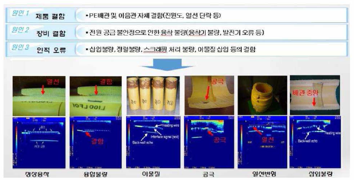 결함유형 분류 및 각각의 결함에 대한 위상배열초음파 탐상 결과