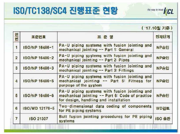 TC138/SC4에서 진행중인 가스관 관련 표준개발 현황