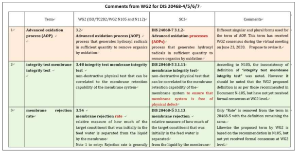 ISO/TC282/WG2 화상 회의 후 최종 결정 사항