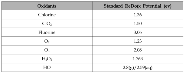 대표적인 산화제와 산화환원력 비교