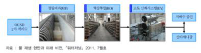 미국 오렌지카운티 수처리 단지 내에서의 GWR(지하수 보충 시스템) 공정