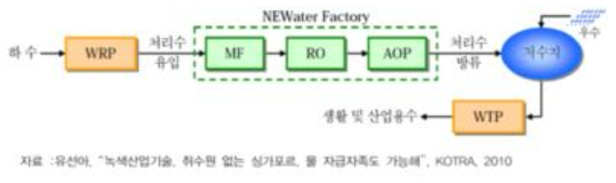 싱가포르 NEWater 공정도