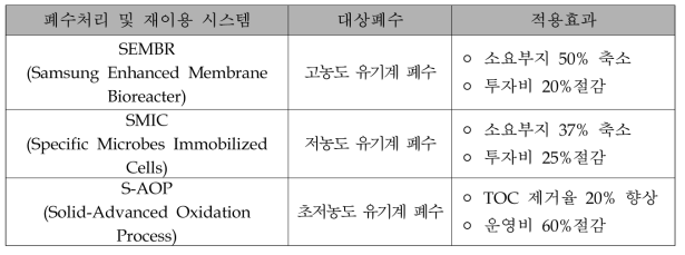 ㈜삼성엔지니어링의 폐수종류별 처리 및 재이용을 위한 시스템 개요