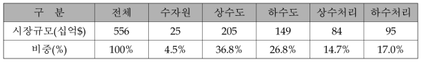 분야별 글로벌 물 시장 규모 (Global Water Market 2014, GWI)