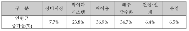 분야별 글로벌 물 시장 규모 (Global Water Market 2014, GWI)