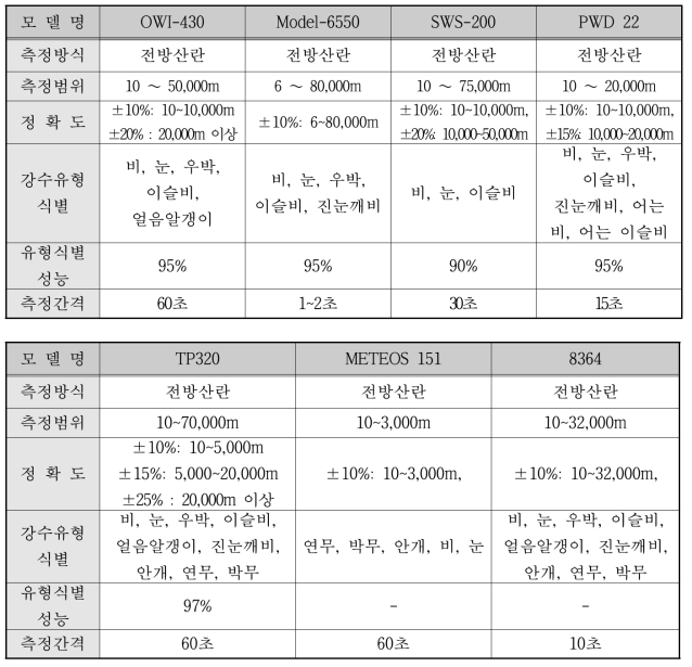 국외 시정계 사양 비교