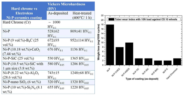 크롬과 니켈-인-세라믹 무전해 복합도금 코팅의 비커스 경도 및 마모 지수 비교