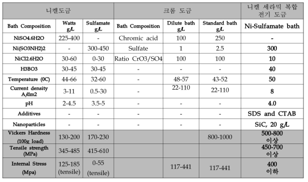 기존 전기도금기술 대비 공정 조건 및 물성 목표값
