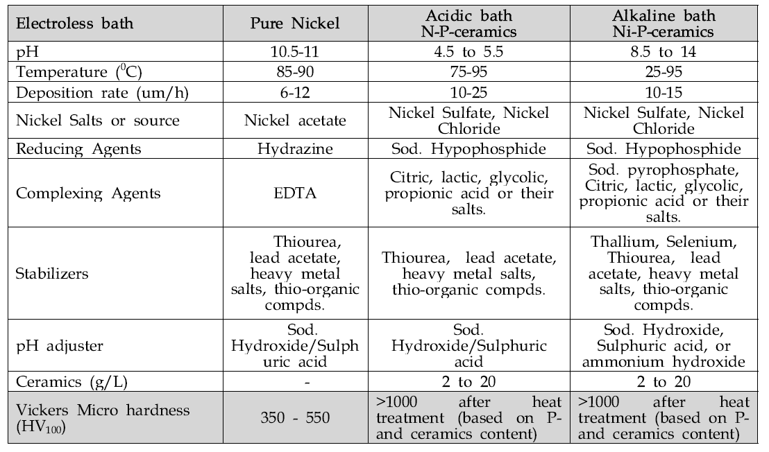 무전해 니켈 및 니켈-인-세라믹 복합도금 코팅의 특성 비교