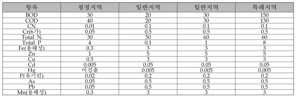 수질관련 규제현황의 주요 규제항목 (단위:ppm)