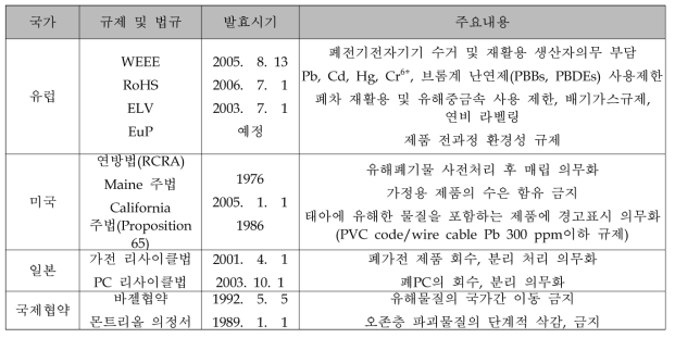 국제 환경 규제 동향