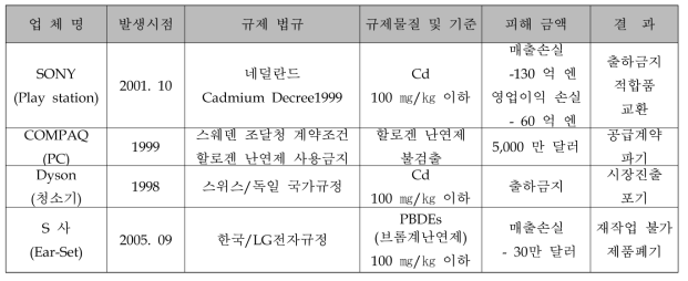 환경 규제에 따른 기업 손실 사례