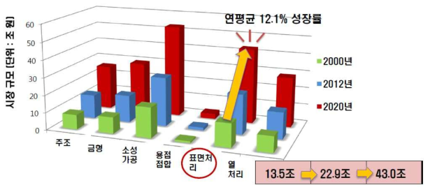 주요 생산기반산업 시장규모 및 성장 전망 (2017, 한국생산기술연구원)