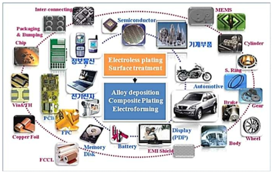 무전해 도금 기술의 기능적 응용분야