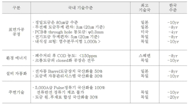 최고 기술국대비 국내 기술수준 (2017, 한국표면처리공업협동조합)