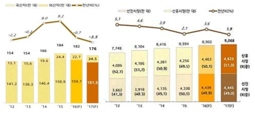 국내자동차 산업 동향 및 세계 신흥/선진 시장 규모