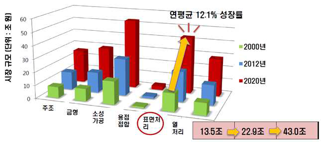 주요 생산기반 산업 시장규모 및 성장 전망 (2017, 한국생산기술연구원)