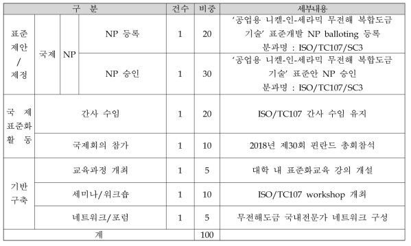 2차년도 사업목표