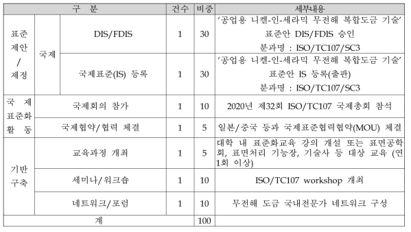 4차년도 사업목표