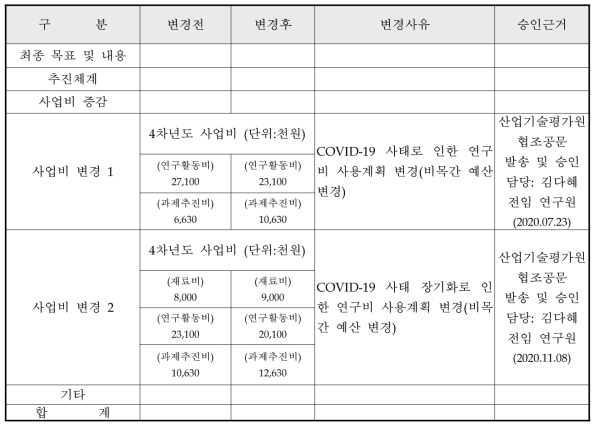 사업변경내역 (단위: 천원)