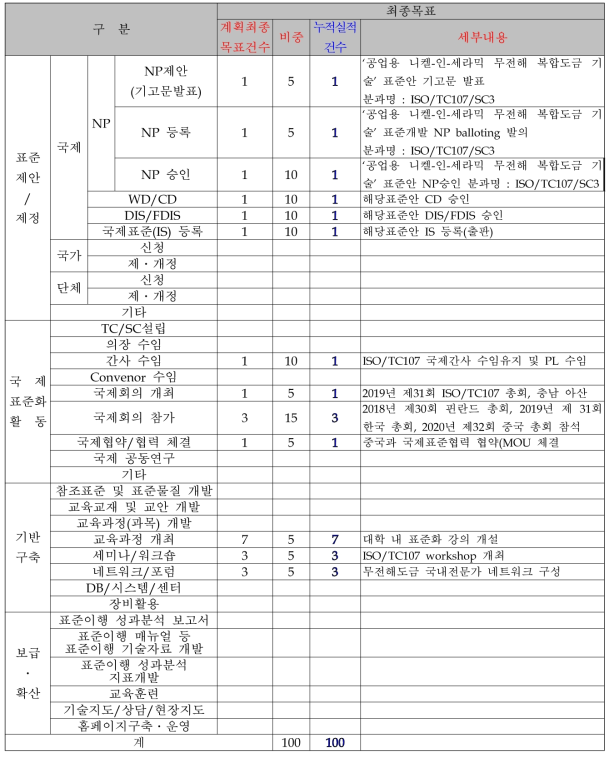 최종 계획대비 누적 실적표 기간 : 2017. 06. 01 ～ 2020. 12. 31