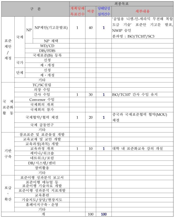 1차년도 계획대비 실적표