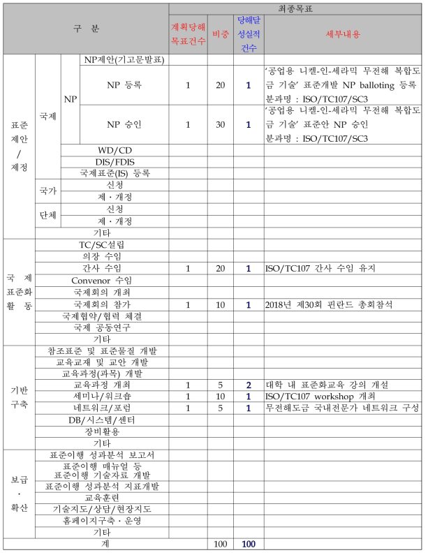 2차년도 계획대비 실적표