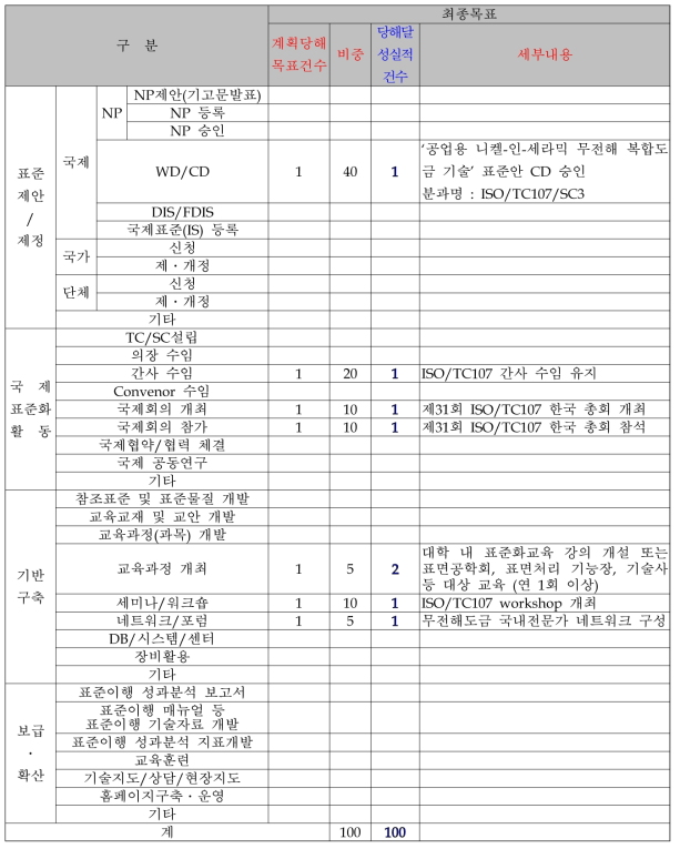 3차년도 계획대비 실적표