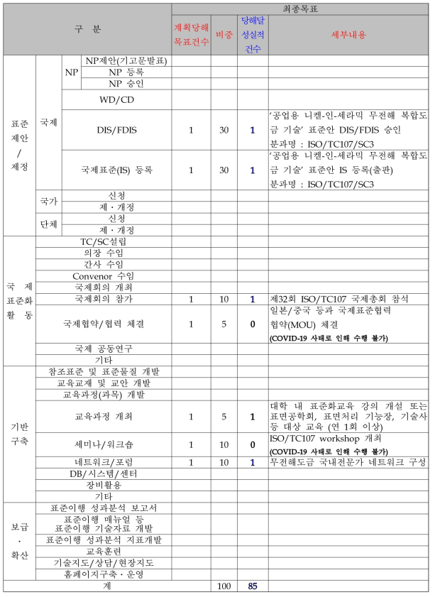 4차년도 계획대비 실적표