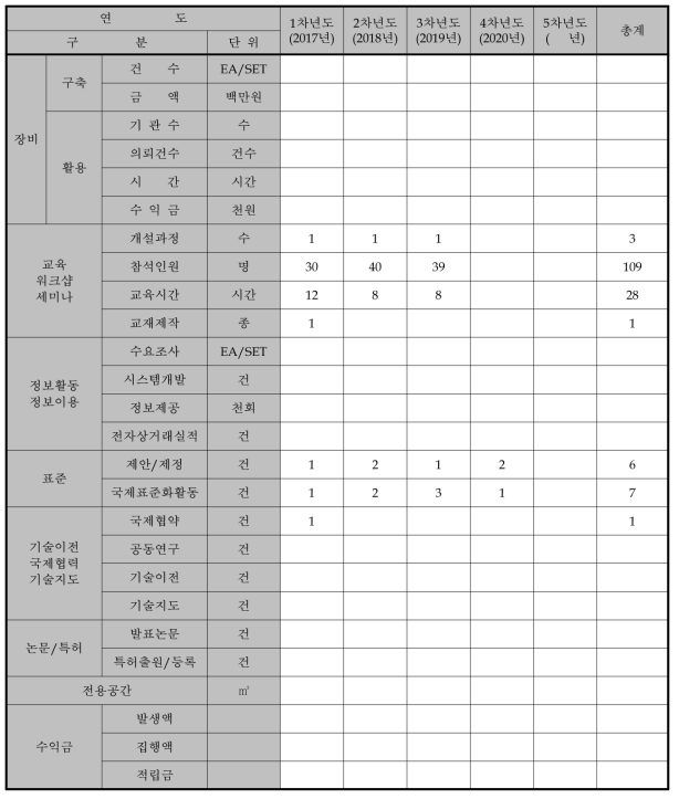 추진실적현황표 기간 : 2017. 06. 01. ～ 2020. 12. 31