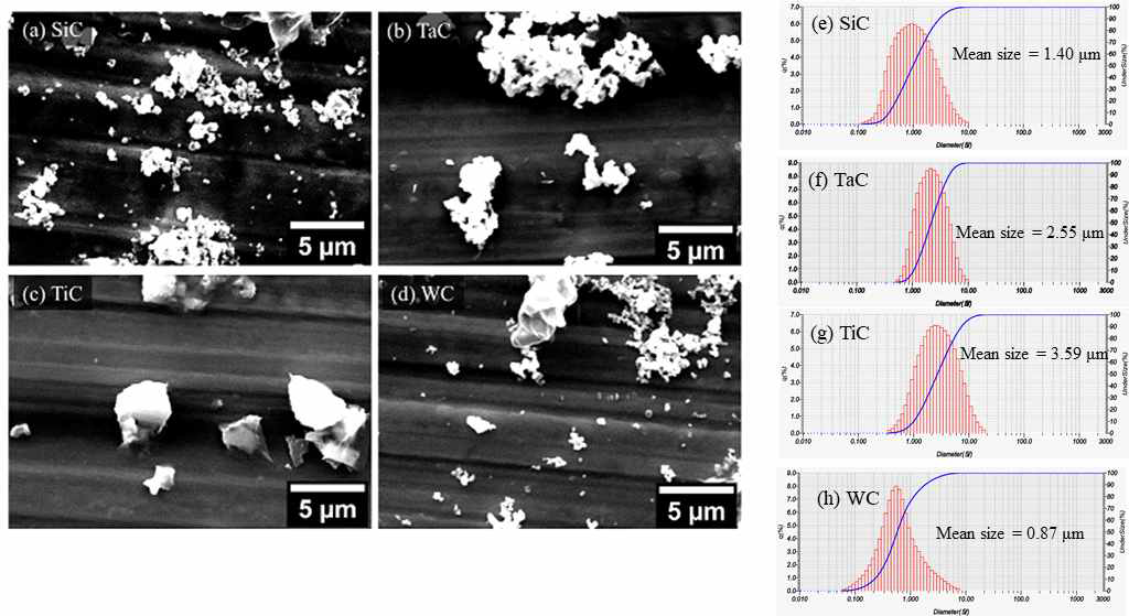 (a-d)Carbide 세라믹 분말입자의 SEM이미지, (e-h)PSA로 얻어진 입자분포도