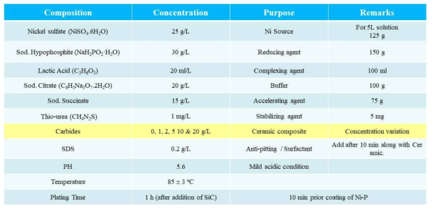 무전해 Ni-P-SiC 코팅의 도금욕 조성