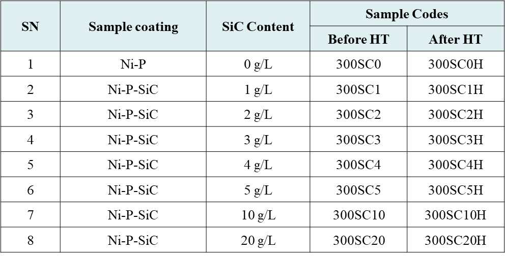 무전해조의 SiC 입자(크기 ~ 300 nm)의 함량에 따른 샘플표