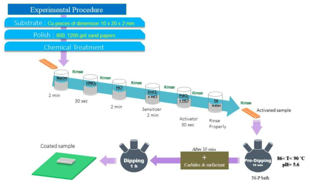 기판처리 및 무전해 Ni-P-Ceramics 코팅 실험 절차