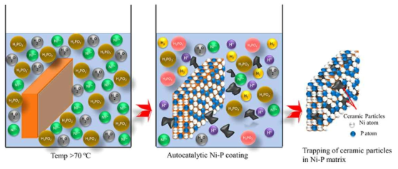 (a)무전해조 내부에 담긴 기판, (b) 기판상의 Ni 및 P 원자의 환원, (c)Ni-P 원자 층 내의 세라믹 입자의 포획