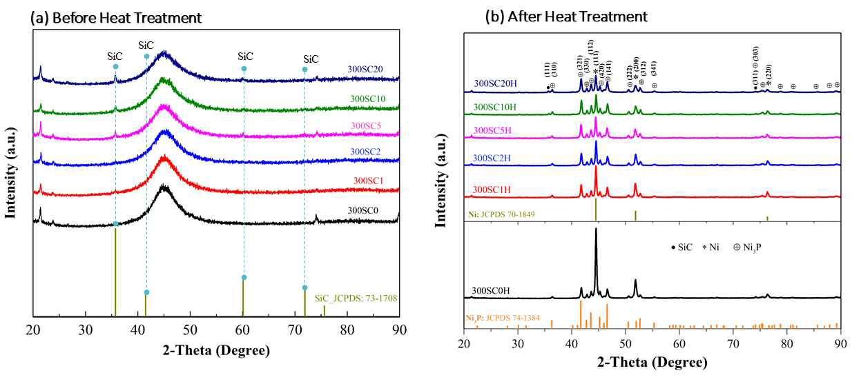 열처리 전후의 Ni-P-SiC 복합 코팅의 XRD
