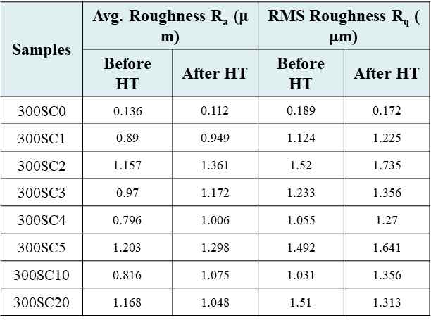 다양한 SiC 함량으로 도금 및 열처리 된 Ni-P-SiC 샘플의 평균 표면 거칠기