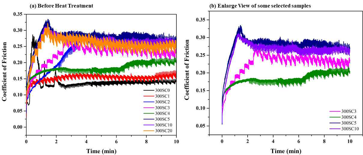 (a)열처리 전 시료와 (b)일부 선택된 시료의 마찰 계수 대 시간 플롯