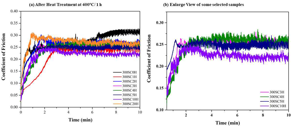(a)열처리 된 시료와 (b)일부 선택된 시료의 마찰 계수 대 시간 플롯