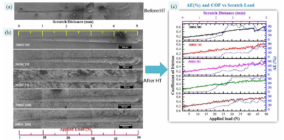 스크래치 트랙의 SEM 이미지 : a)열처리 전의 Ni-P-SiC (10g/L), b)열처리 후 Ni-P-SiC 샘플, c)열처리 된 Ni-P-SiC샘플의 스크래치 테스트 동안 기록 된 마찰 계수 및 음향 방출