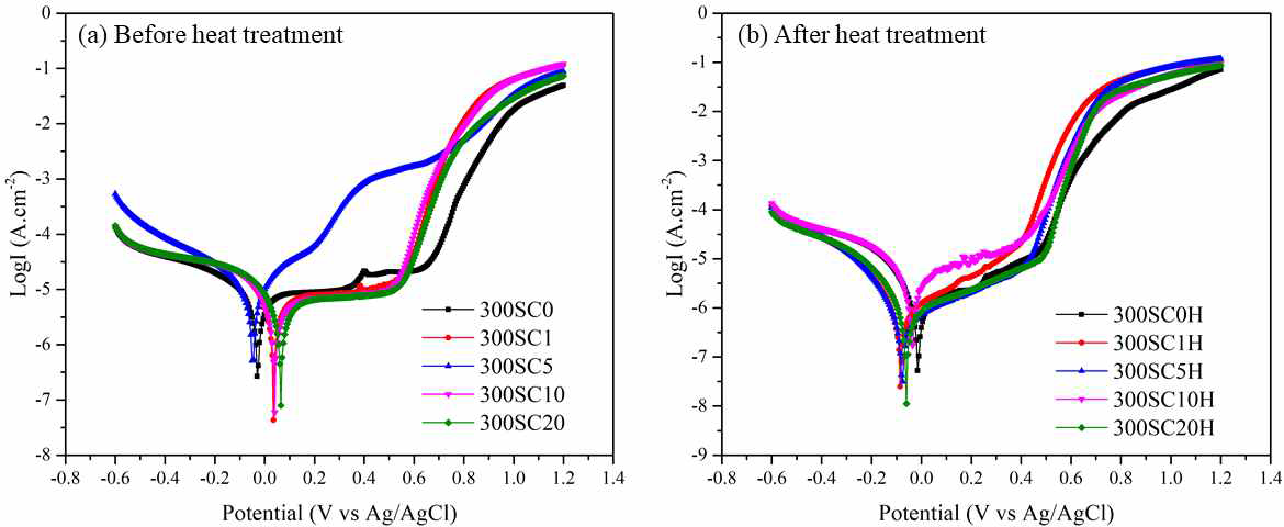 다양한 농도의 SiC 입자의 편광 (Tafel) 곡선 (a)열처리 전과 (b)열처리 후