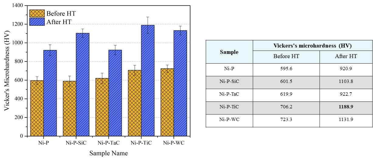 Ni-P-Carbide 세라믹 복합 코팅의 열처리 전, 후에 따른 비커스 미세경도