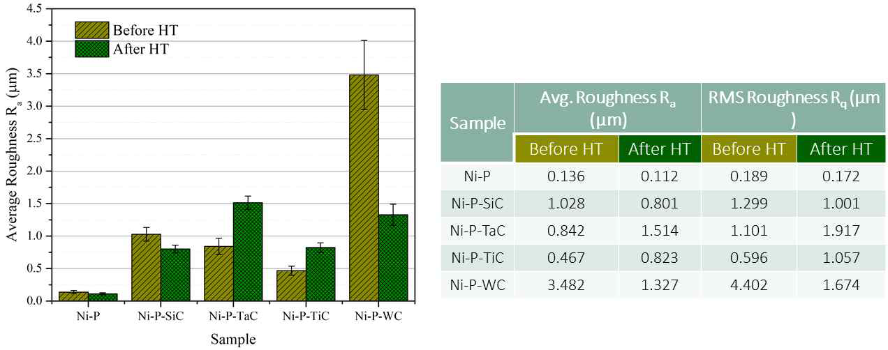 Ni-P-Carbide 세라믹 복합 코팅의 열처리 전후 평균 표면 조도