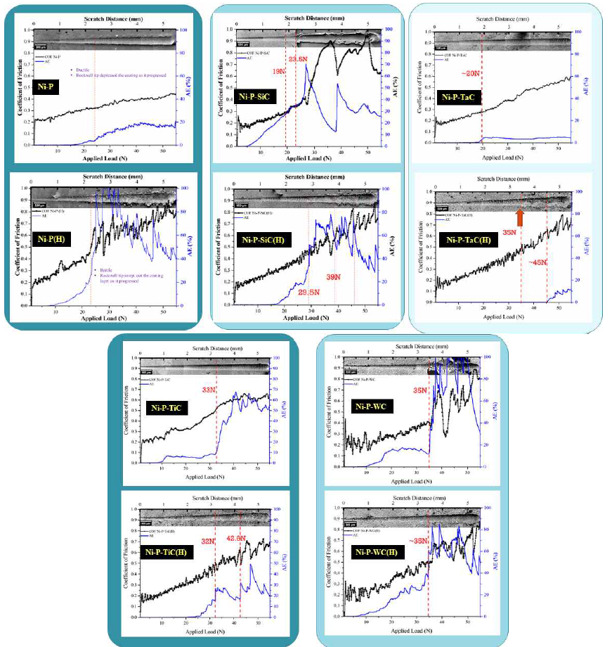 Ni-P-Carbide 세라믹 복합 코팅의 스크래치 테스트 동안 기록 된 마찰 계수 및 음향 방출 그래프