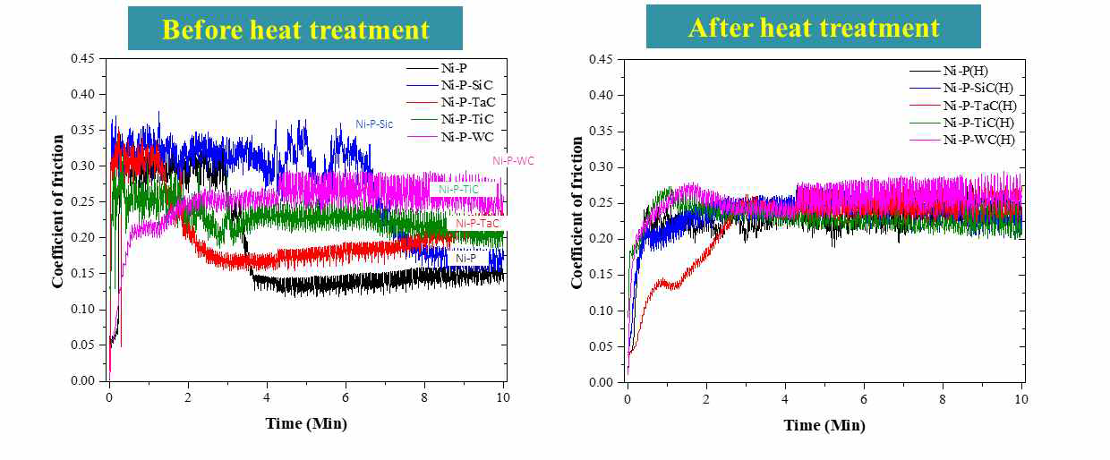 Ni-P-Carbide 복합 코팅의 열처리 전후 마찰 계수의 변화