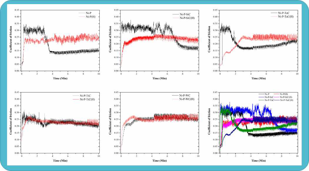열처리 전후의 Ni-P 및 Ni-P-Carbide 코팅의 마찰 계수 비교