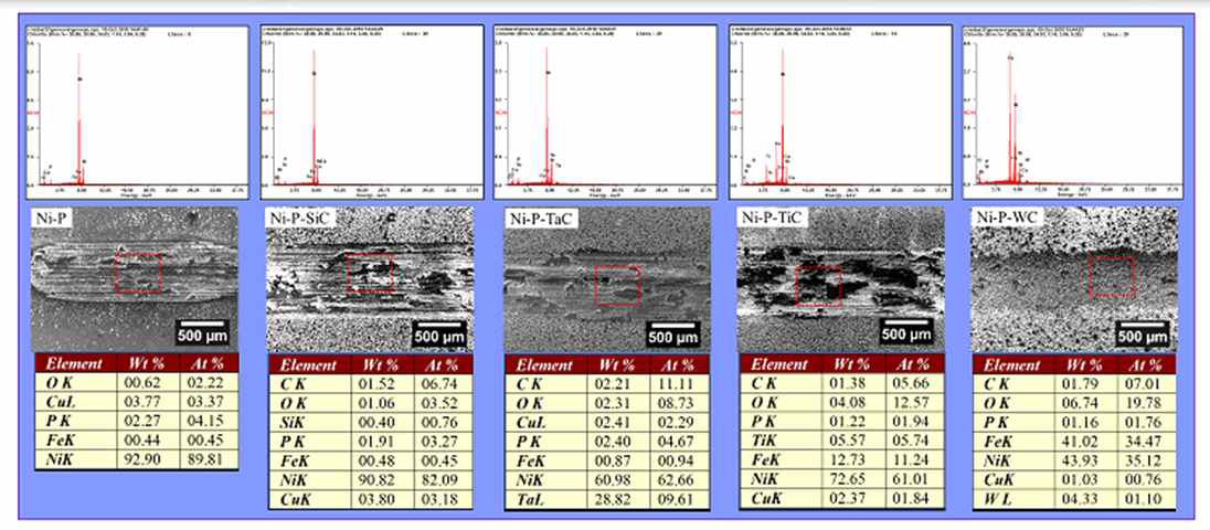 열처리 전 Ni-P-Carbide 세라믹 복합 코팅의 마모트랙 EDS 분석