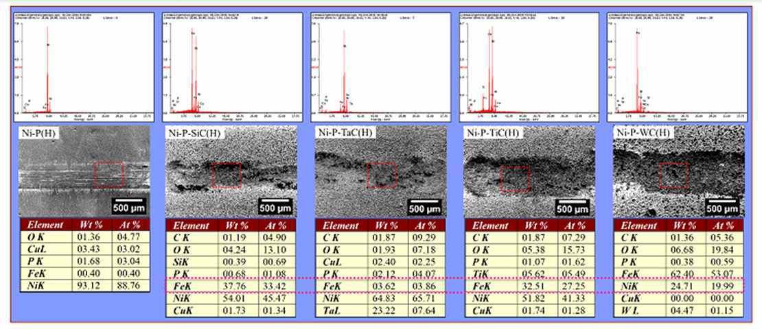 열처리 후 Ni-P-Carbide 세라믹 복합 코팅의 마모트랙 EDS 분석